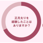 「正月太り」の平均値が判明！解消するのに漢方が最適な理由も