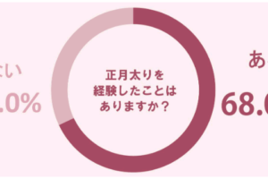 「正月太り」の平均値が判明！解消するのに漢方が最適な理由も