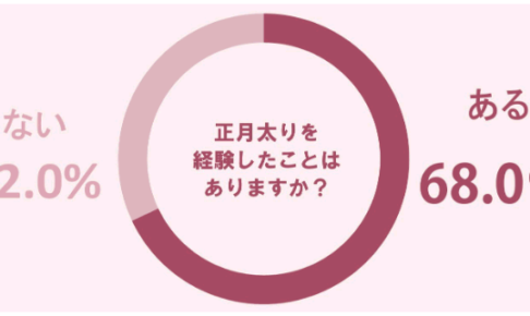 「正月太り」の平均値が判明！解消するのに漢方が最適な理由も