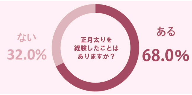 「正月太り」の平均値が判明！解消するのに漢方が最適な理由も