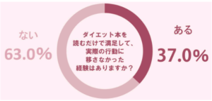 【あるある】ダイエット本を読んで満足…実行できないダイエット方法とは