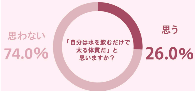 「水を飲んでも太るんです…」そう思い込みたい女性の多さに驚き