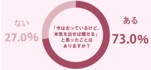 「本気を出せば痩せる」のは本当か？思った事がある人のダイエット成功率を調査したら