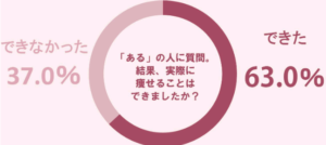 「本気を出せば痩せる」のは本当か？思った事がある人のダイエット成功率を調査したら