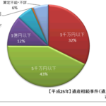 財産が少なくても、裁判は行われている。