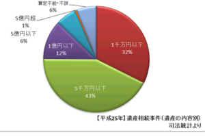 財産が少なくても、裁判は行われている。