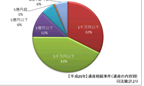 財産が少なくても、裁判は行われている。