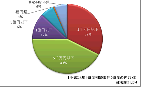 財産が少なくても、裁判は行われている。