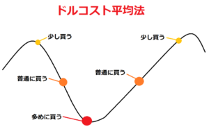 ドルコスト平均法！投資初心者必見！