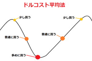 ドルコスト平均法！投資初心者必見！