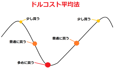 ドルコスト平均法！投資初心者必見！