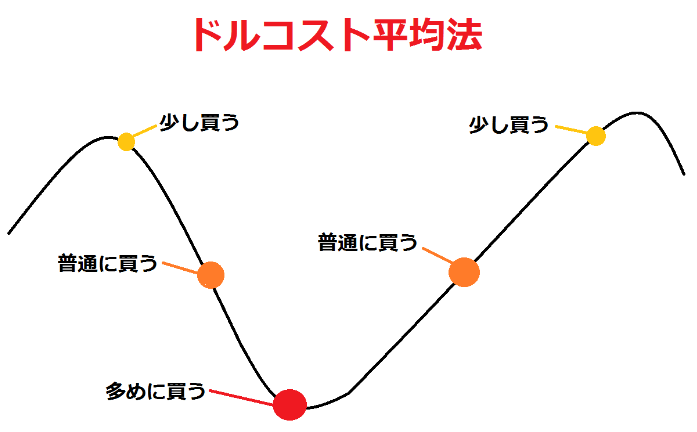 ドルコスト平均法！投資初心者必見！